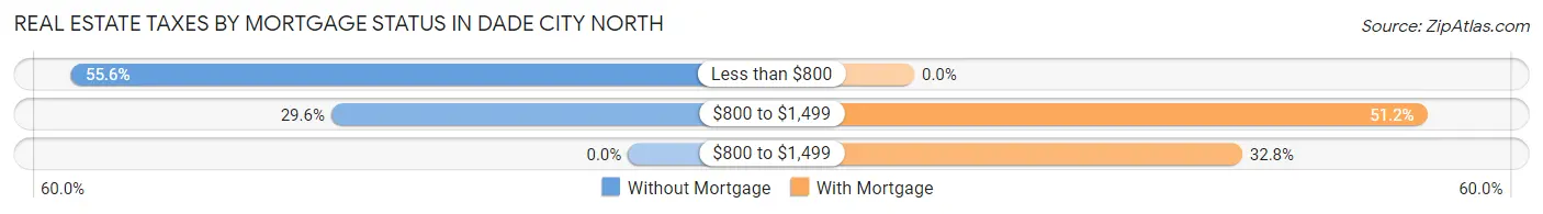 Real Estate Taxes by Mortgage Status in Dade City North