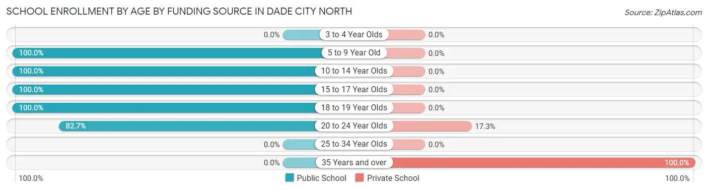 School Enrollment by Age by Funding Source in Dade City North