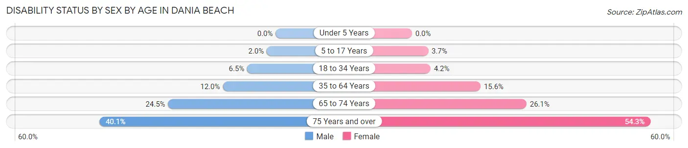 Disability Status by Sex by Age in Dania Beach