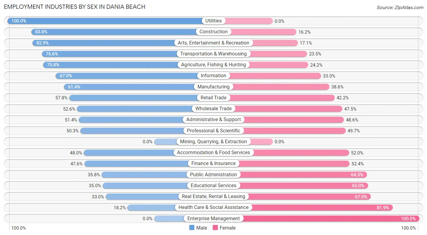 Employment Industries by Sex in Dania Beach