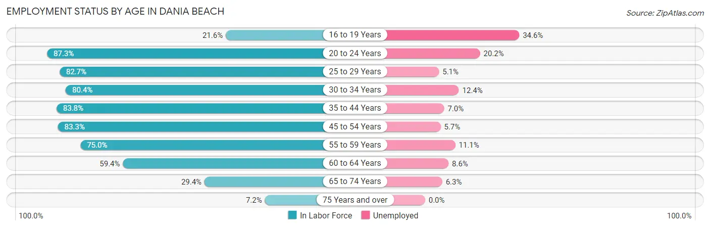 Employment Status by Age in Dania Beach
