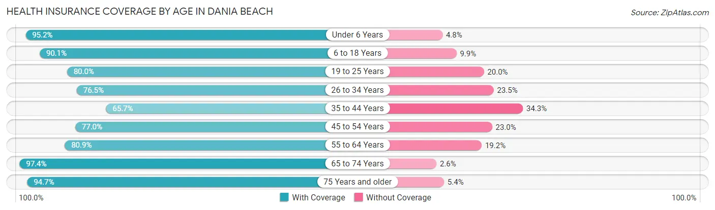 Health Insurance Coverage by Age in Dania Beach