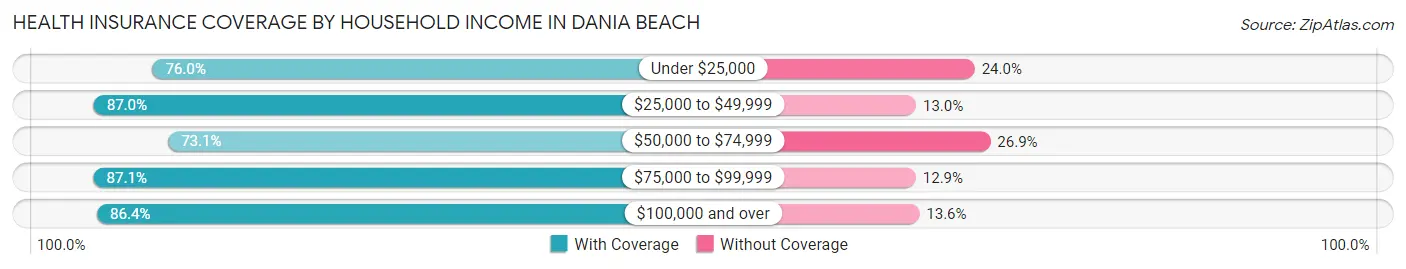 Health Insurance Coverage by Household Income in Dania Beach