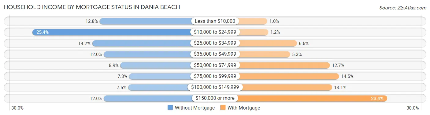 Household Income by Mortgage Status in Dania Beach