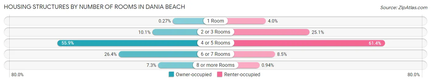 Housing Structures by Number of Rooms in Dania Beach