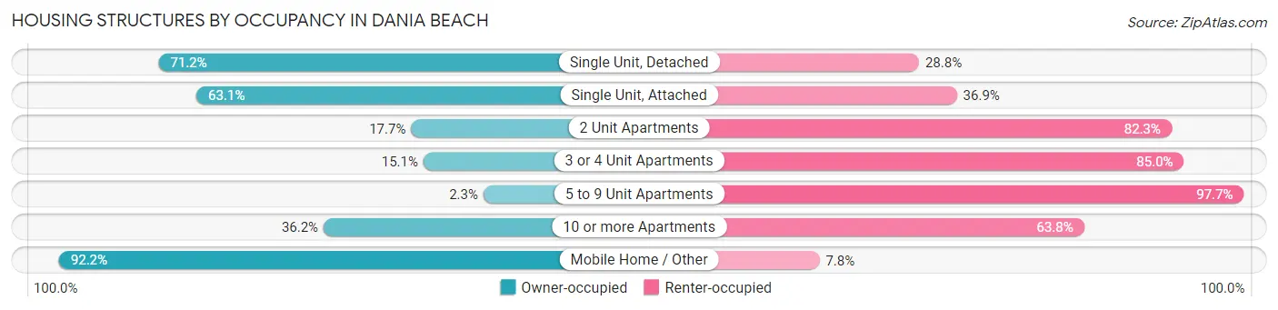 Housing Structures by Occupancy in Dania Beach