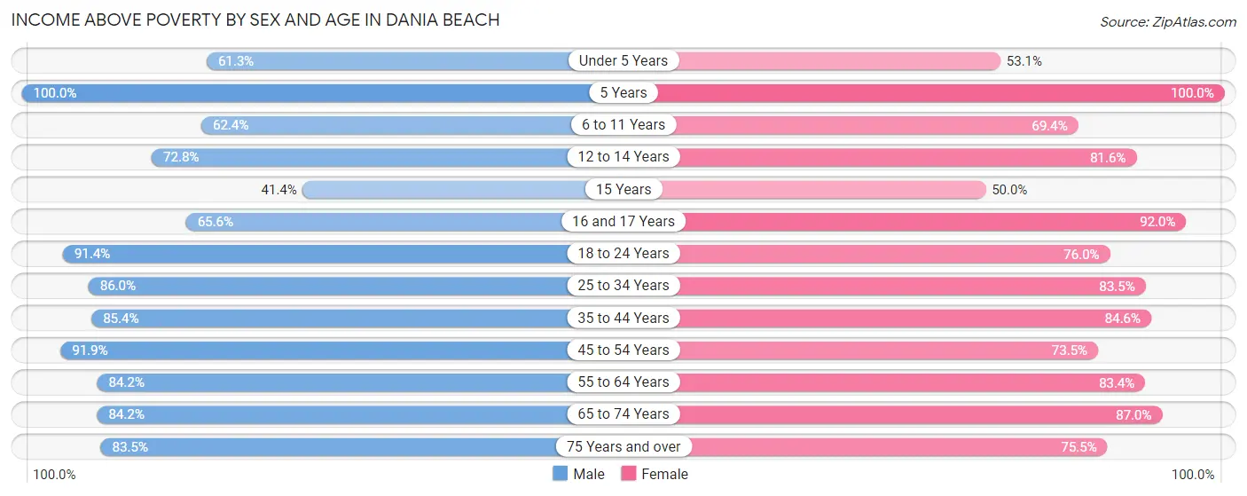 Income Above Poverty by Sex and Age in Dania Beach