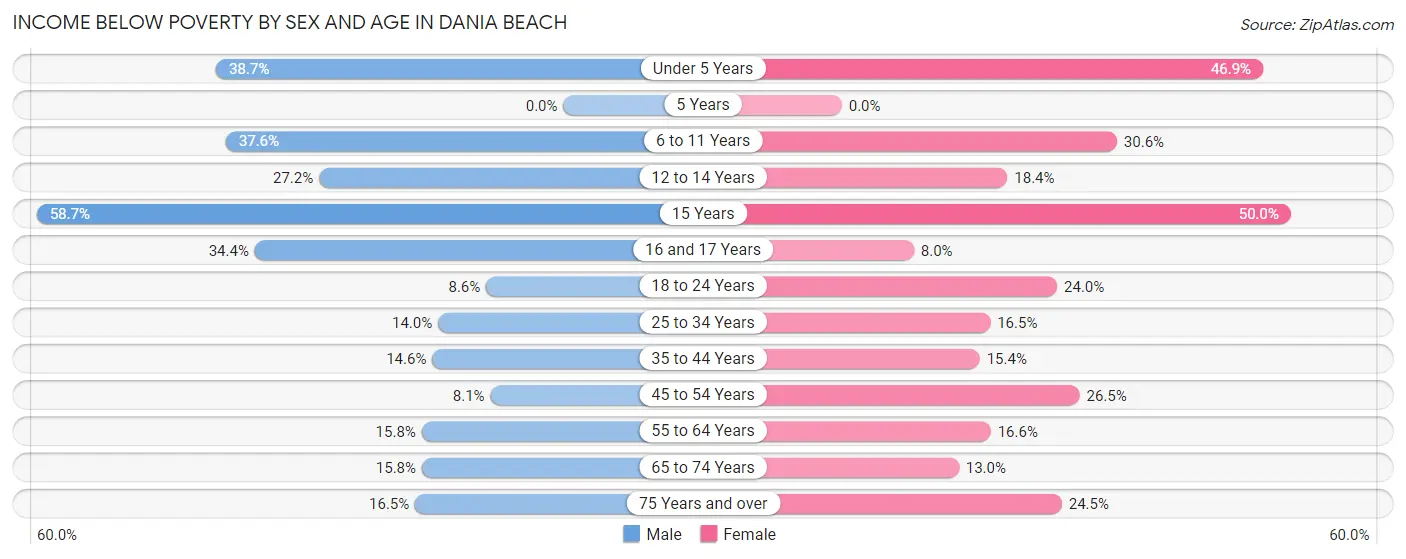 Income Below Poverty by Sex and Age in Dania Beach