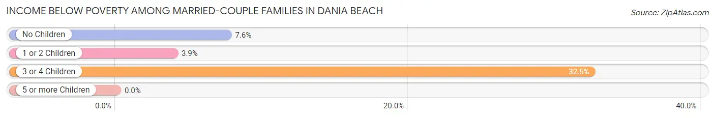 Income Below Poverty Among Married-Couple Families in Dania Beach