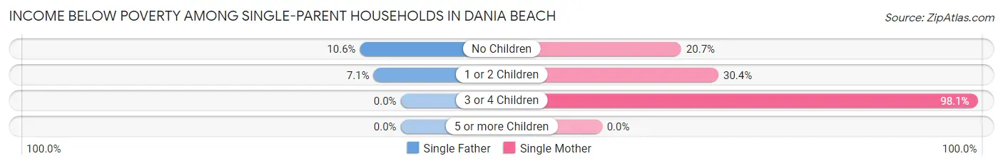Income Below Poverty Among Single-Parent Households in Dania Beach