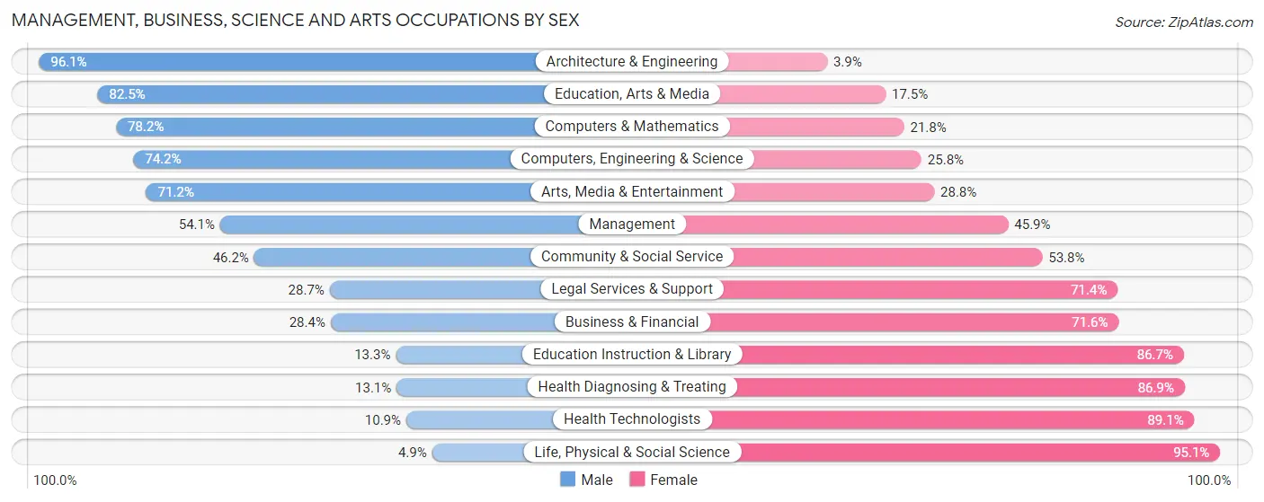 Management, Business, Science and Arts Occupations by Sex in Dania Beach