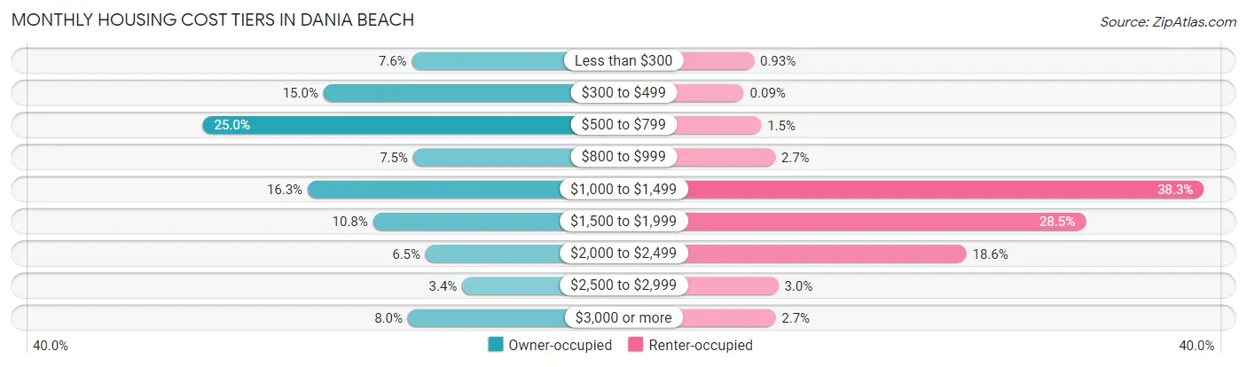 Monthly Housing Cost Tiers in Dania Beach