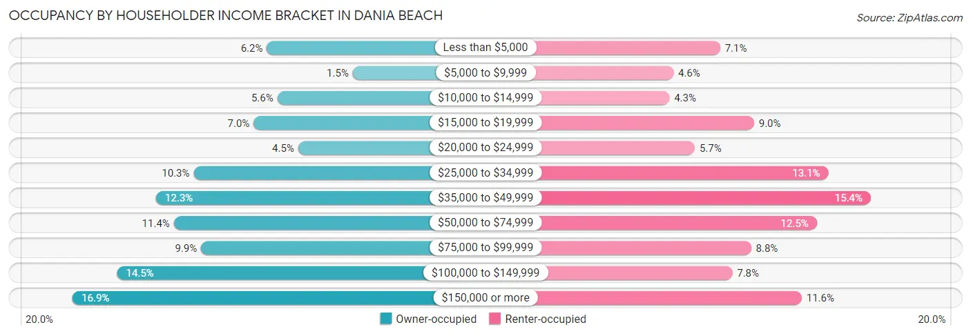 Occupancy by Householder Income Bracket in Dania Beach