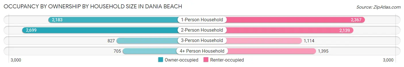 Occupancy by Ownership by Household Size in Dania Beach