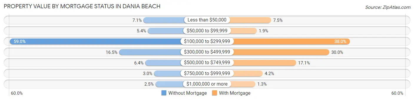 Property Value by Mortgage Status in Dania Beach