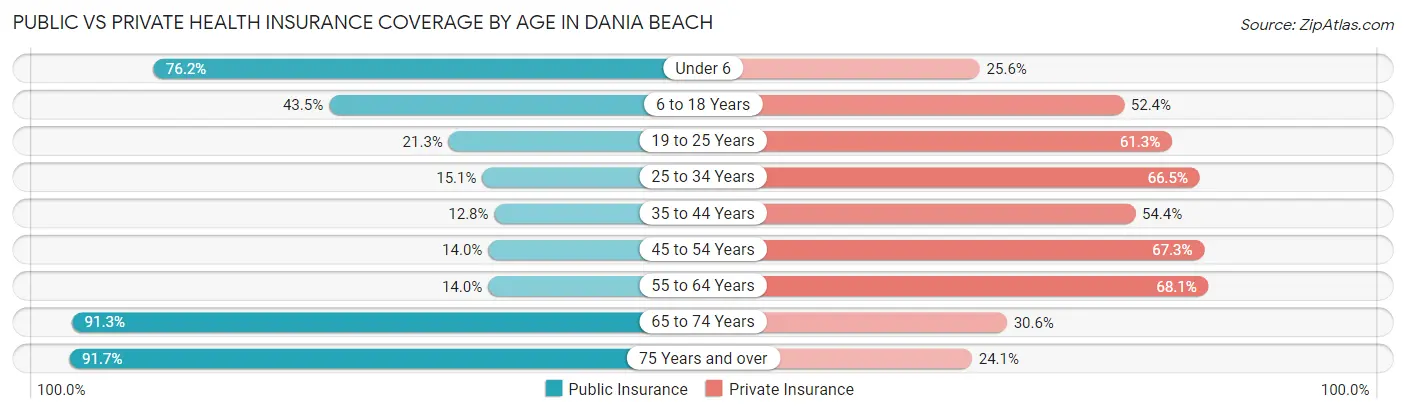 Public vs Private Health Insurance Coverage by Age in Dania Beach