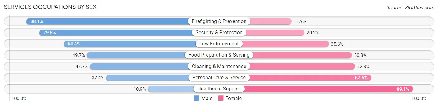 Services Occupations by Sex in Dania Beach