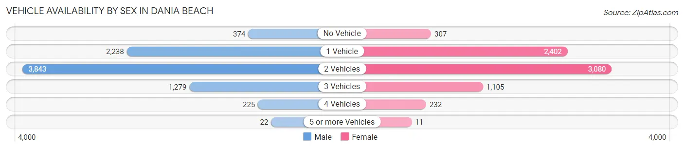 Vehicle Availability by Sex in Dania Beach
