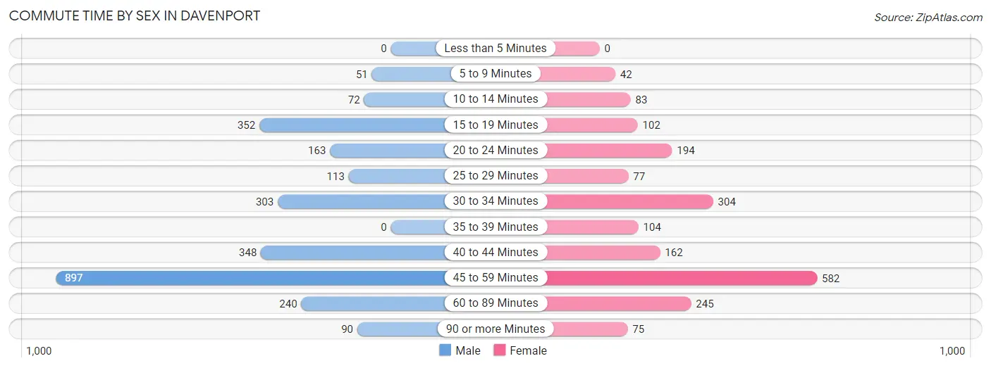 Commute Time by Sex in Davenport