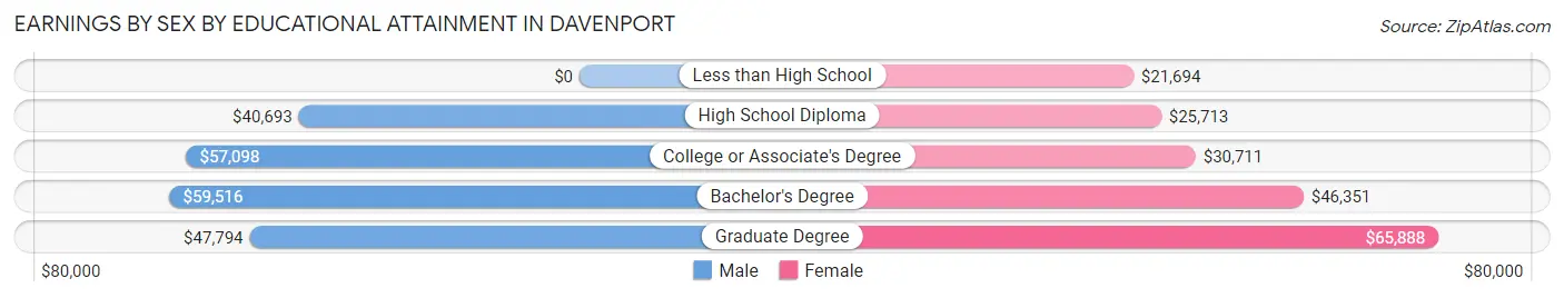 Earnings by Sex by Educational Attainment in Davenport