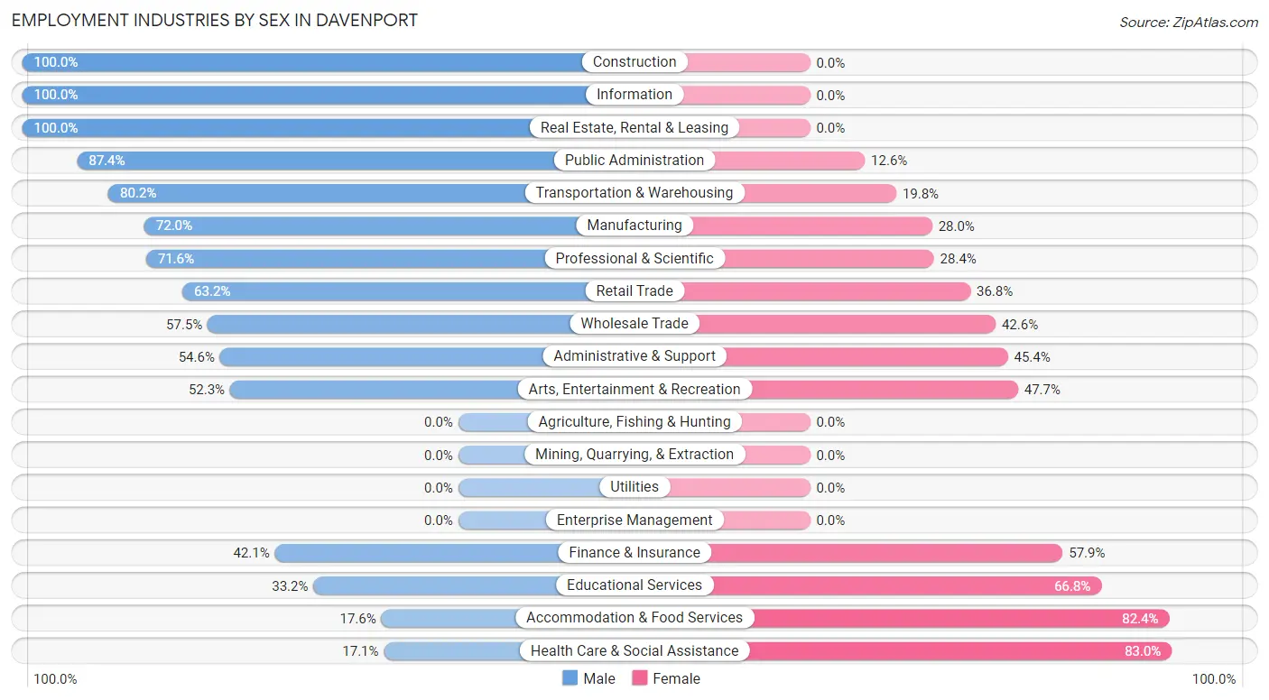 Employment Industries by Sex in Davenport