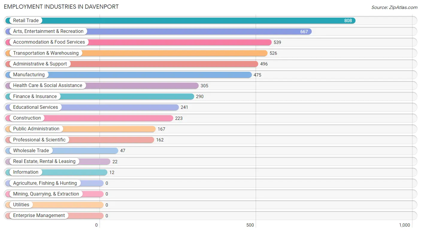 Employment Industries in Davenport