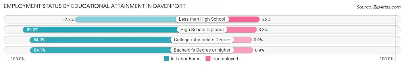 Employment Status by Educational Attainment in Davenport