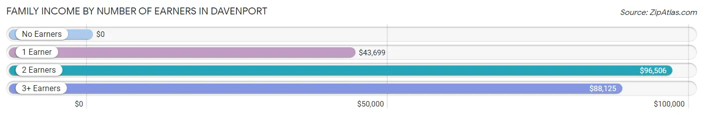 Family Income by Number of Earners in Davenport