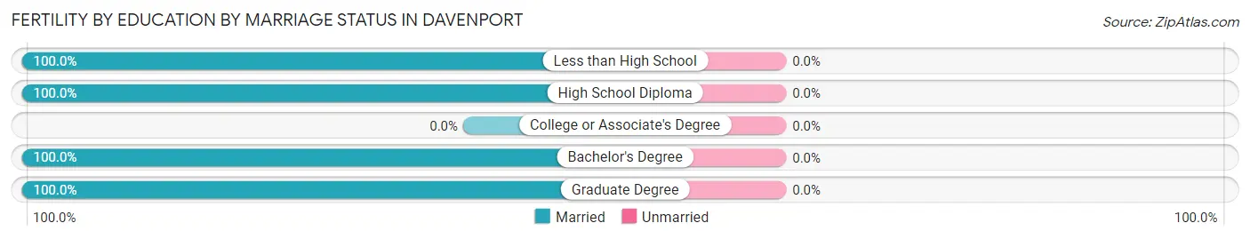 Female Fertility by Education by Marriage Status in Davenport