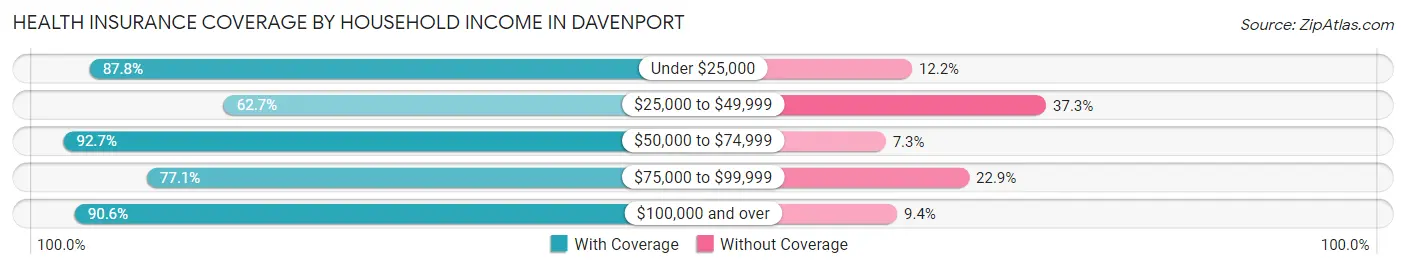 Health Insurance Coverage by Household Income in Davenport