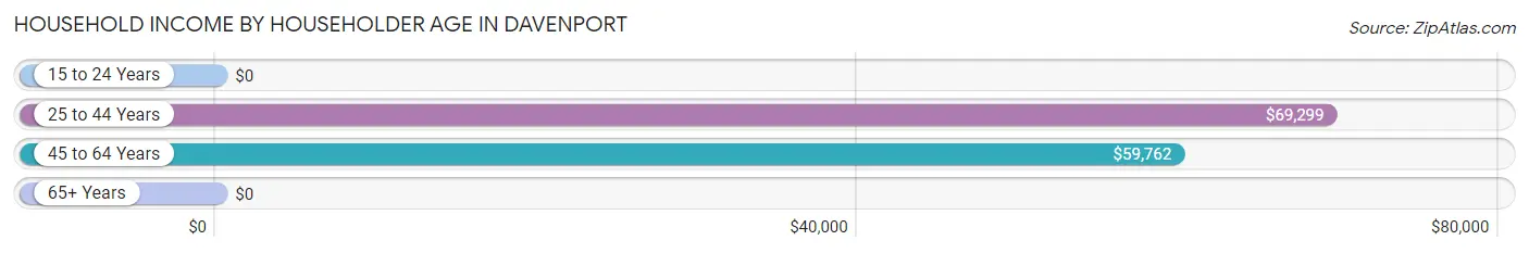 Household Income by Householder Age in Davenport