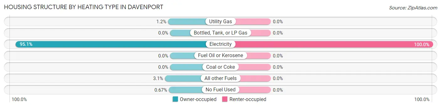 Housing Structure by Heating Type in Davenport