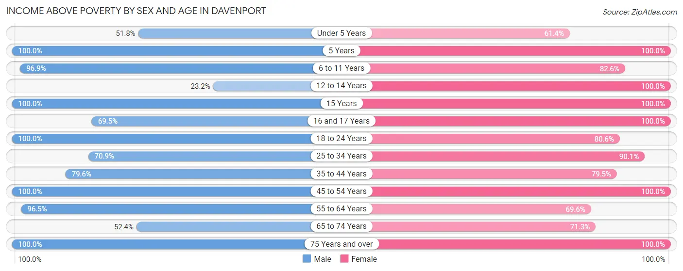 Income Above Poverty by Sex and Age in Davenport