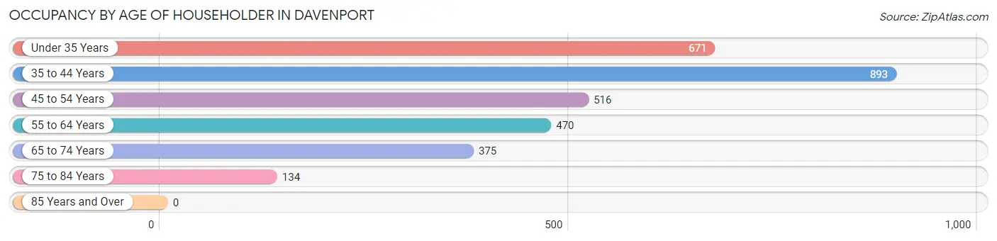 Occupancy by Age of Householder in Davenport