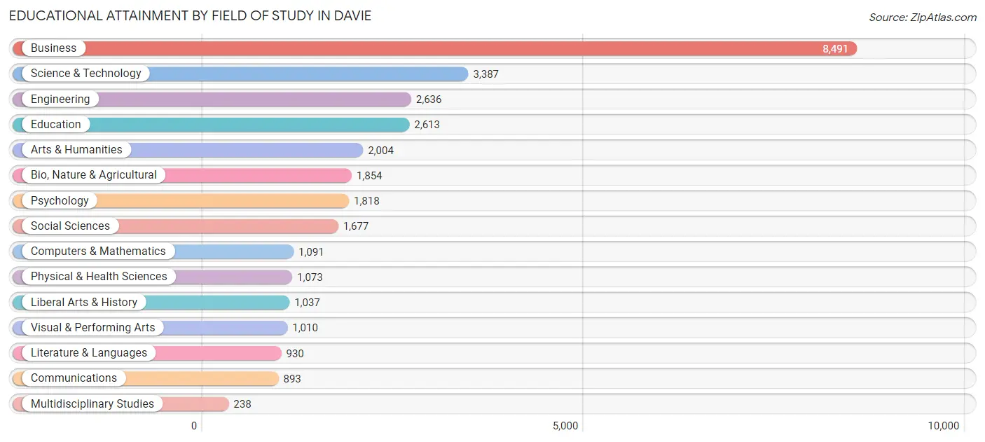 Educational Attainment by Field of Study in Davie