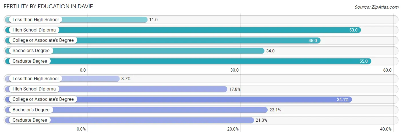 Female Fertility by Education Attainment in Davie