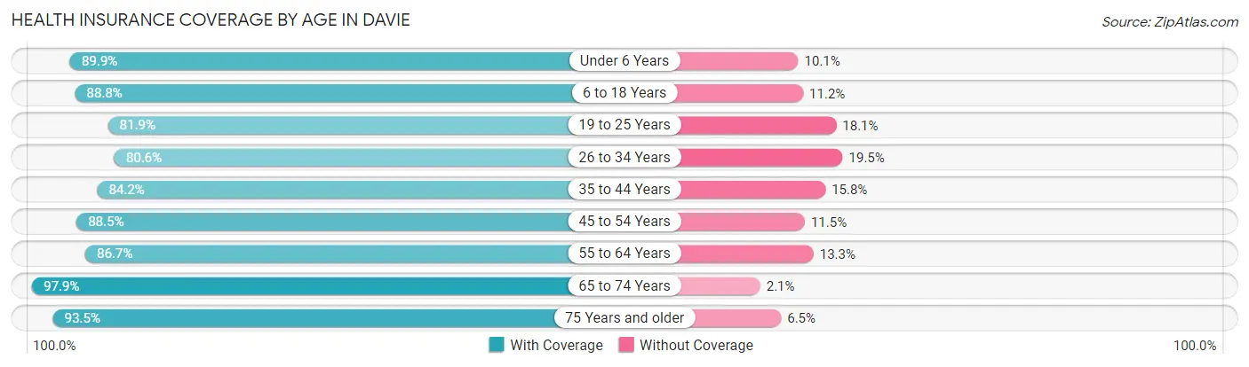 Health Insurance Coverage by Age in Davie