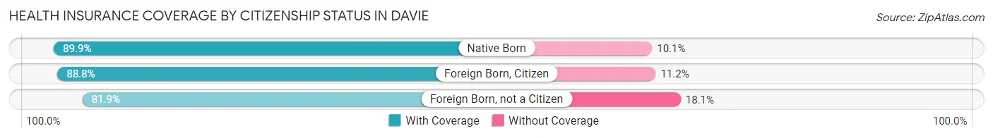 Health Insurance Coverage by Citizenship Status in Davie