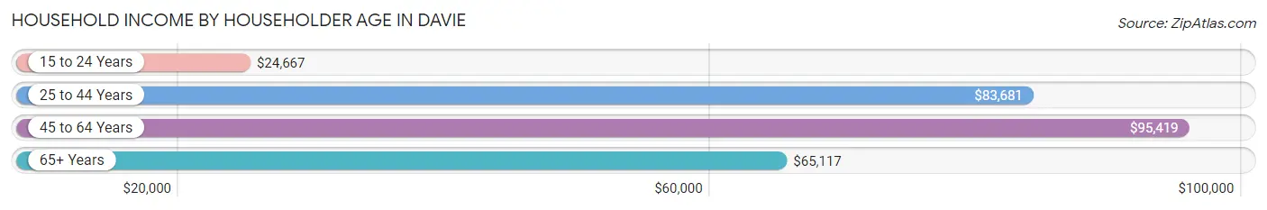 Household Income by Householder Age in Davie