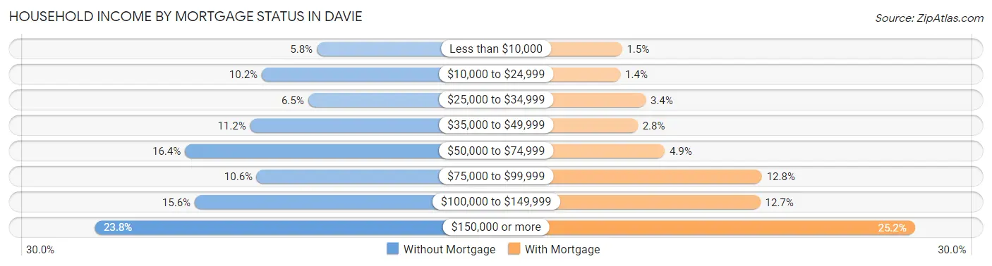 Household Income by Mortgage Status in Davie