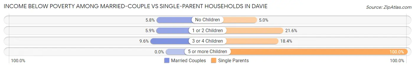 Income Below Poverty Among Married-Couple vs Single-Parent Households in Davie