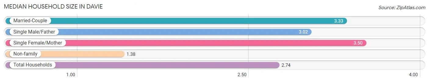 Median Household Size in Davie