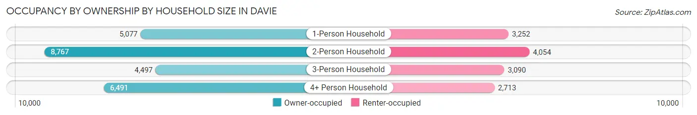 Occupancy by Ownership by Household Size in Davie