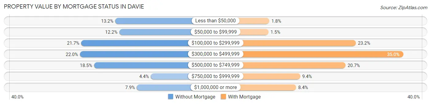 Property Value by Mortgage Status in Davie