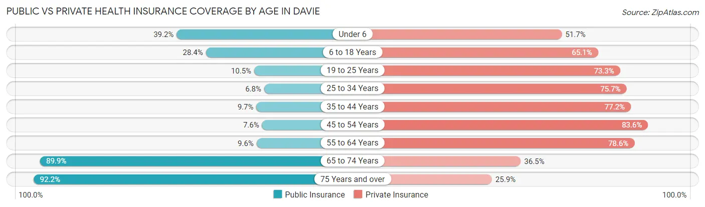Public vs Private Health Insurance Coverage by Age in Davie