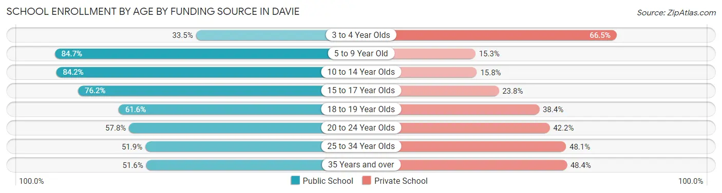 School Enrollment by Age by Funding Source in Davie