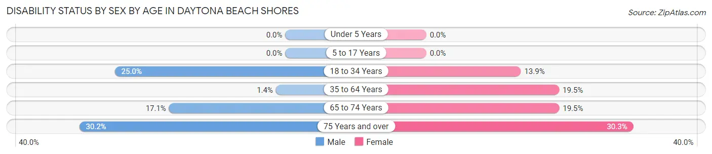 Disability Status by Sex by Age in Daytona Beach Shores