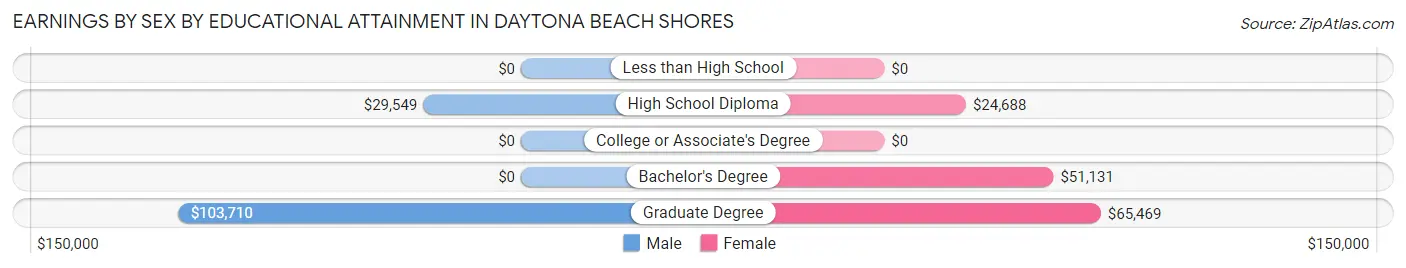 Earnings by Sex by Educational Attainment in Daytona Beach Shores