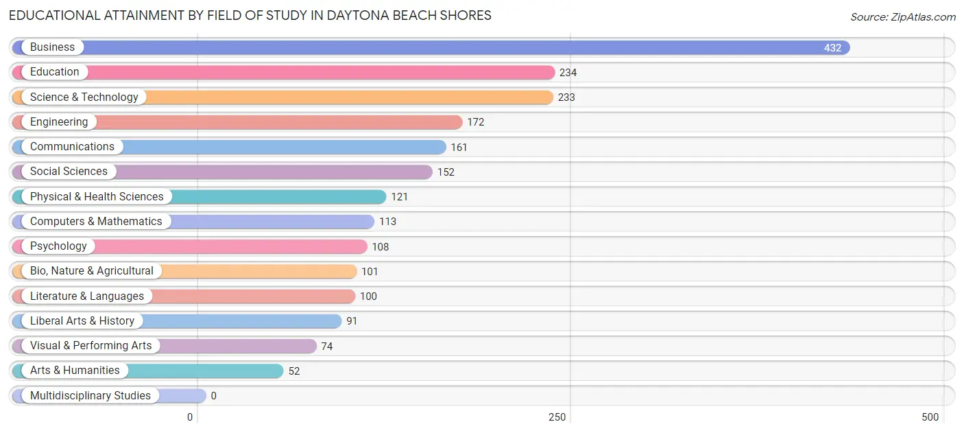 Educational Attainment by Field of Study in Daytona Beach Shores