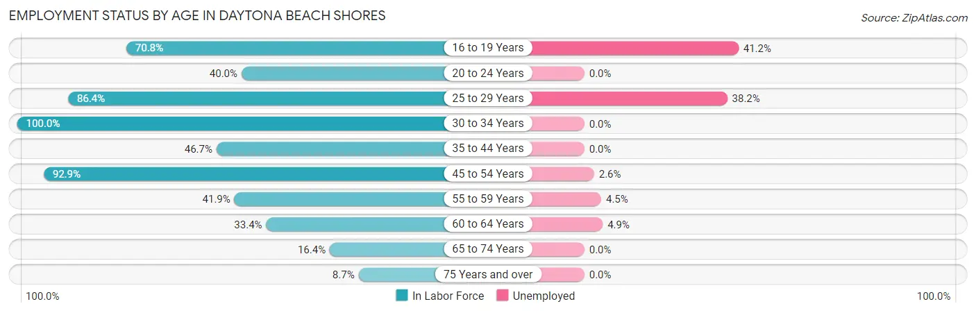 Employment Status by Age in Daytona Beach Shores